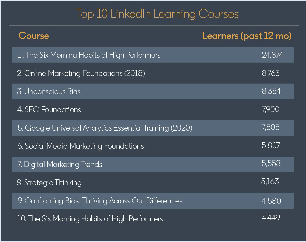 competenze digitali linkedin learning