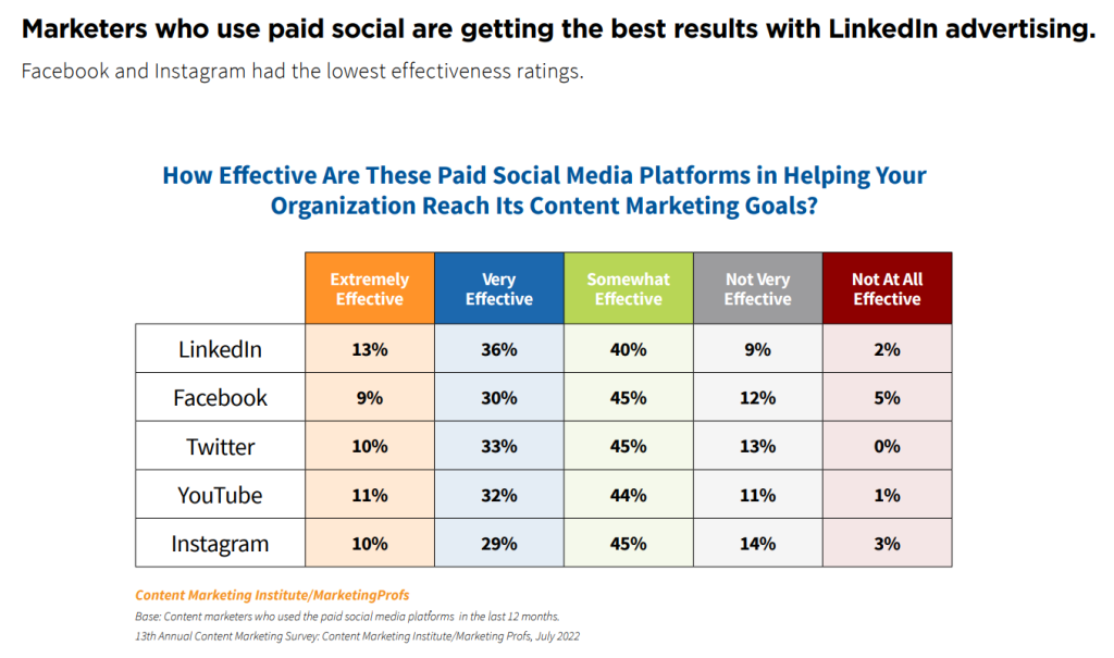 CMI chart: Marketers who use paid social are getting the best results with LinkedIn advertising.