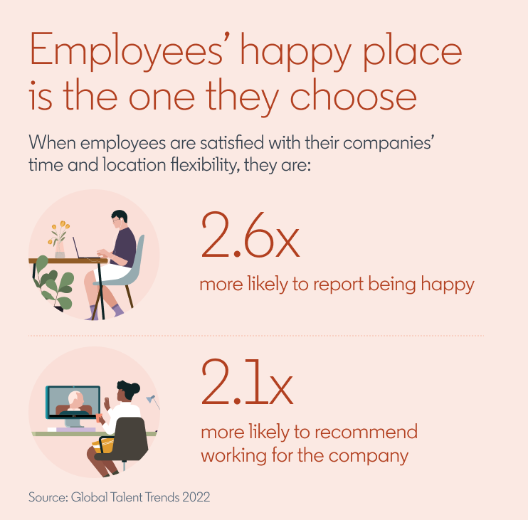 Šťastné místo zaměstnanců je to, které si vyberou. Když jsou zaměstnanci spokojeni s flexibilitou času a umístění svých společností, jsou: 2,6x pravděpodobnější, že budou hlásit, že jsou šťastní, a 2,1x větší pravděpodobnost, že doporučí práci pro společnost. (Zdroj: Global Talent Trends 2022)