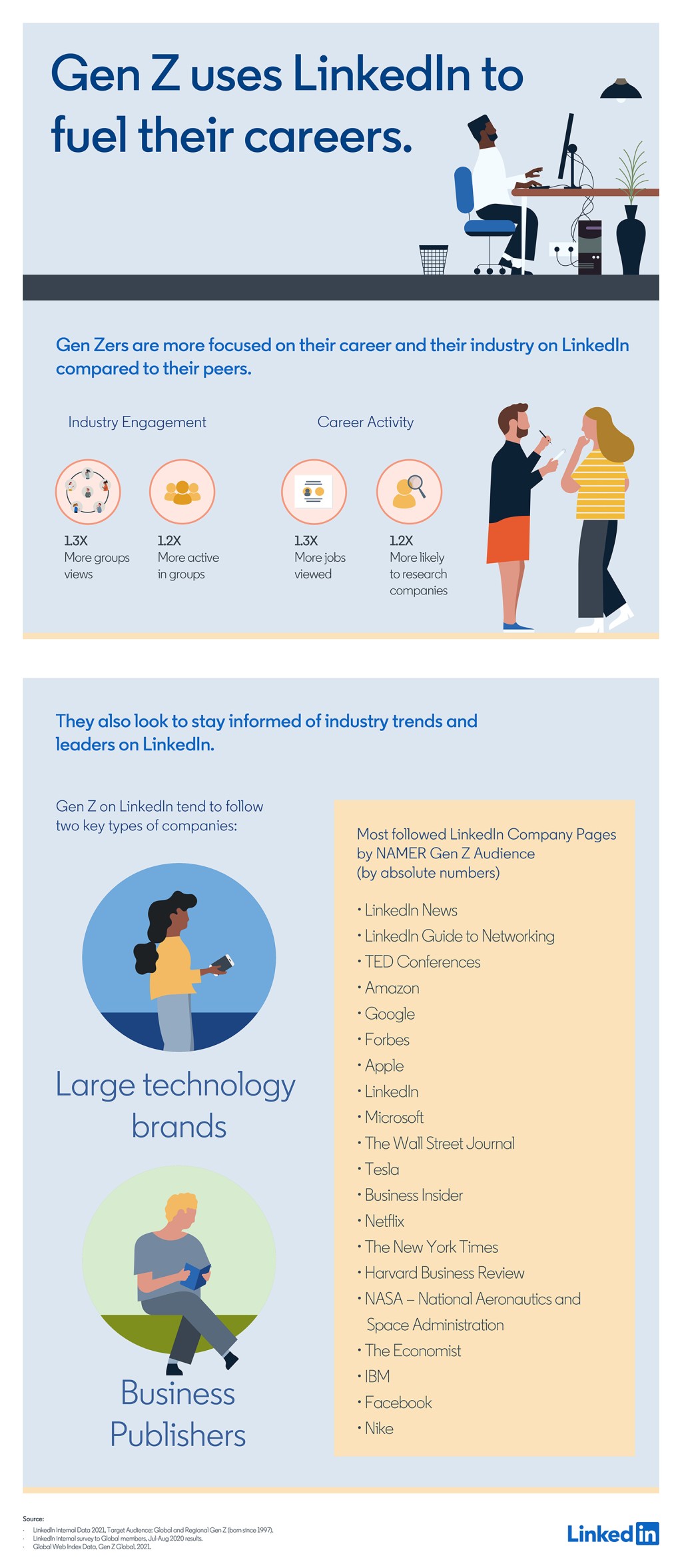 Infographic: Gen Z Uses LinkedIn to Fuel Their Careers