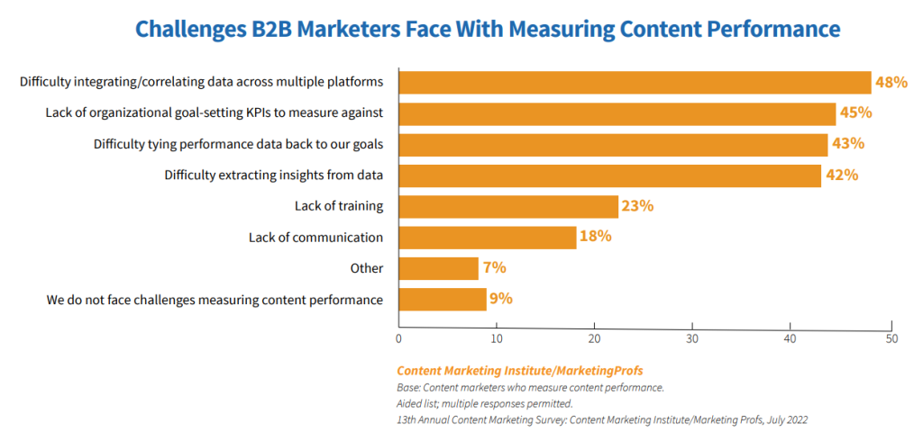 CMI chart: Challenges B2B marketers face with measuring content performance