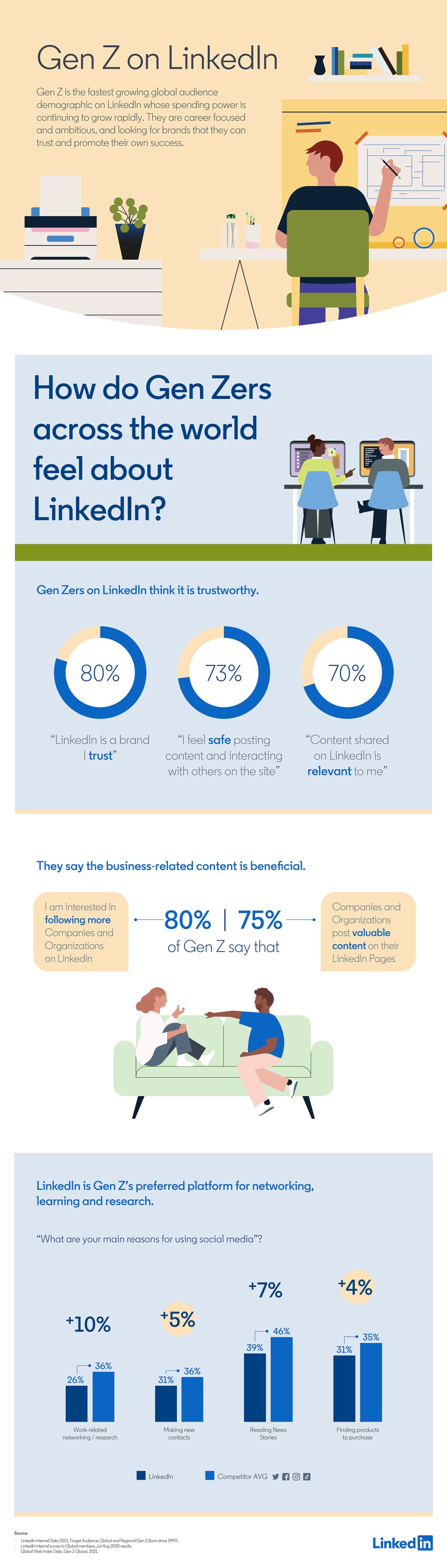 Infographic: How do GenZers across the world feel about LinkedIn?