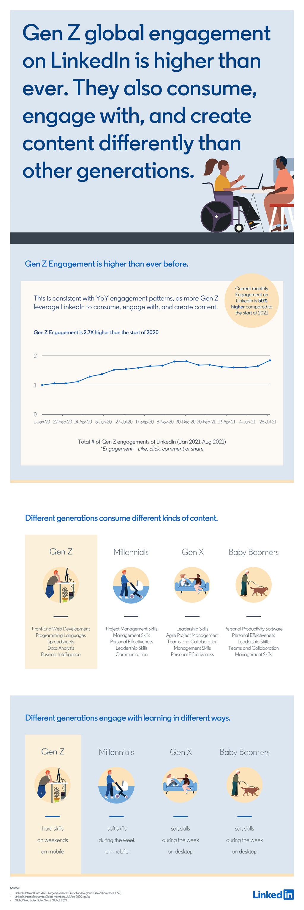 Infographic: Gen Z Global Engagement on LinkedIn is higher than ever. They also engage with and consume content differently than other generations.