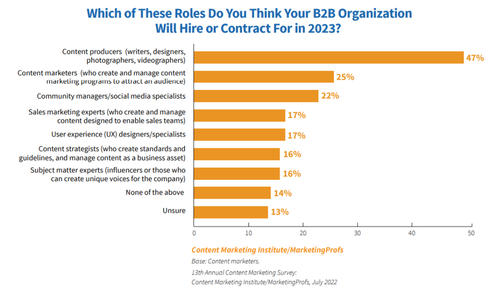 CMI chart: Which of These Roles Do You Think Your B2B Organization Will Hire or Contract for in 2023?
