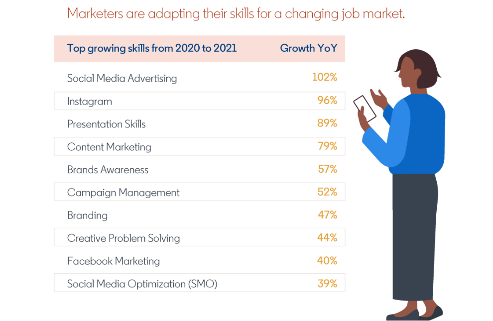 Los especialistas en marketing están adaptando sus habilidades para un mercado laboral cambiante.