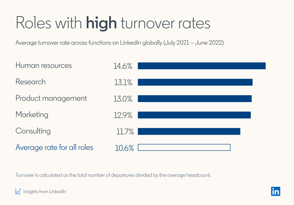 Graph showing roles with high turnover rates. HR tops the list at 14.6%