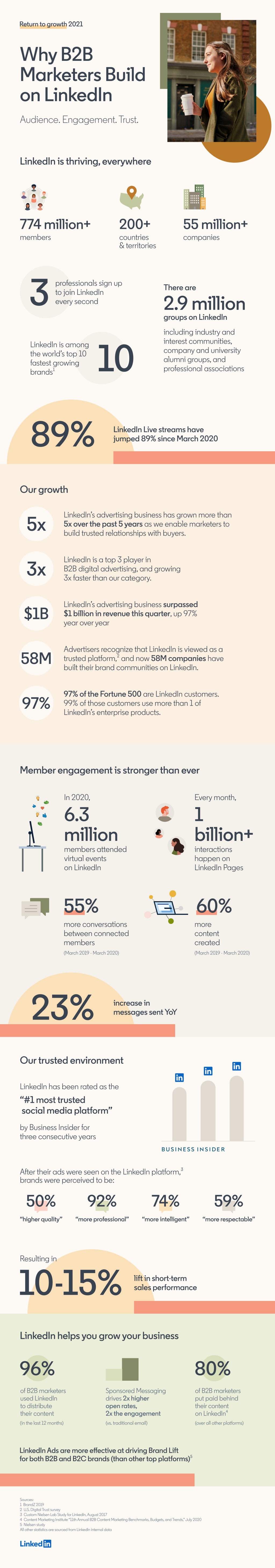 Infographic: Why B2B Marketers Build on LinkedIn