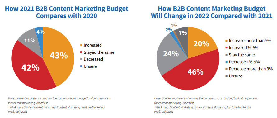 B2B Content Marketing in 2022: 4 Telling Trends