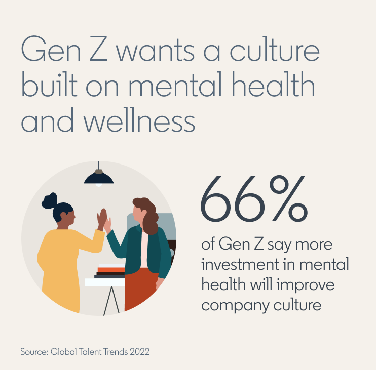 Generace Z chce kulturu postavenou na duševním zdraví a wellness. 66 % generace Z tvrdí, že větší investice do duševního zdraví zlepší firemní kulturu. (Zdroj: Global Talent Trends 2022)