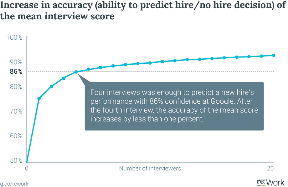 Four interviews was enough to predict a new hire’s performance with 86% confidence at Google. After the fourth interview, the accuracy of the mean score increases by less than one percent.