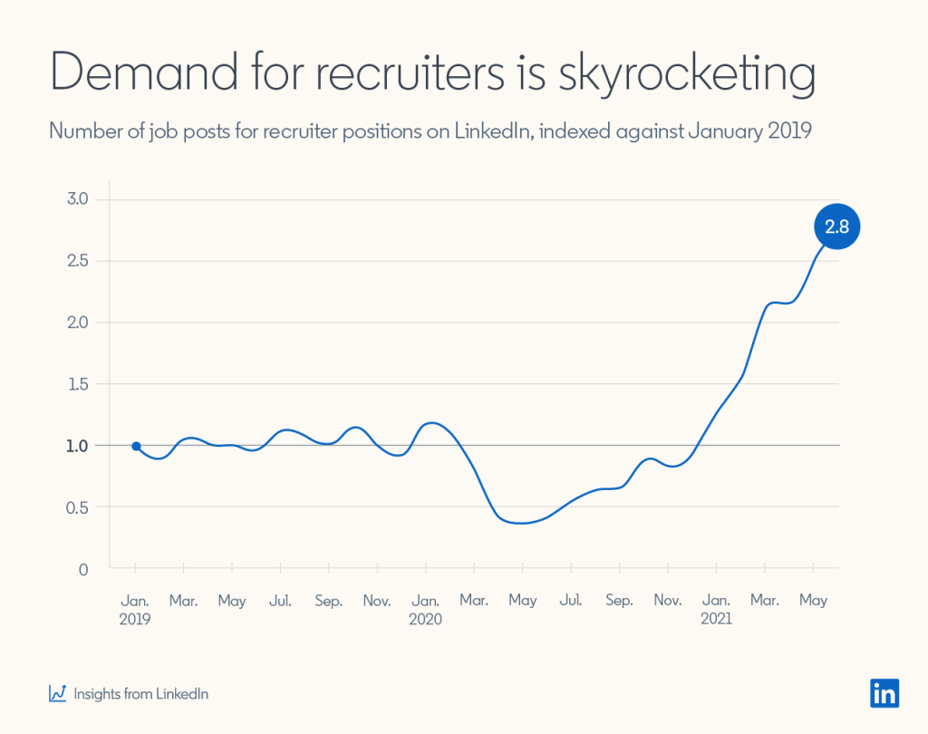 Demand for recruiters is skyrocketing Number of job posts for recruiter positions on LinkedIn, indexed against January 2019