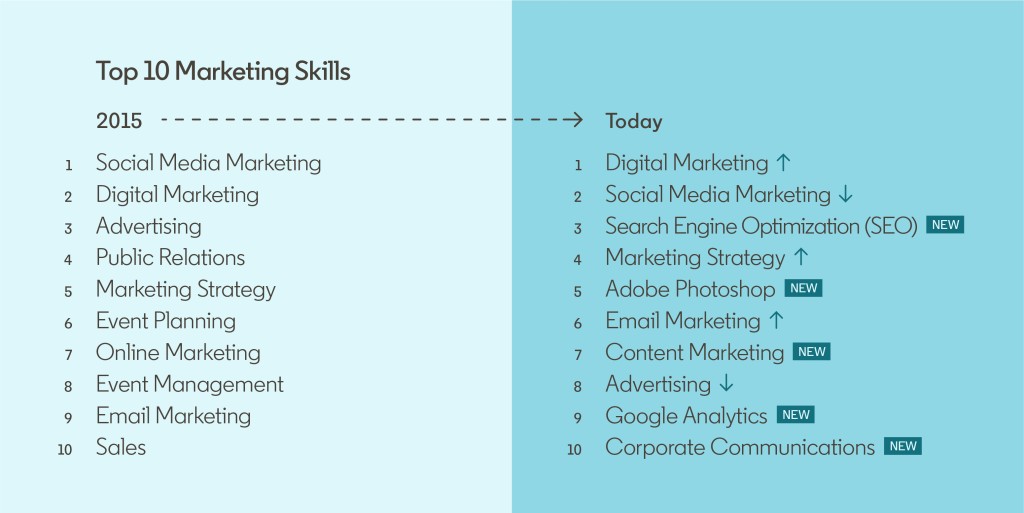 New top skills in Marketing are search engine optimization (SEO), Adobe Photoshop, content marketing, Google Analytics, and corporate communications. 