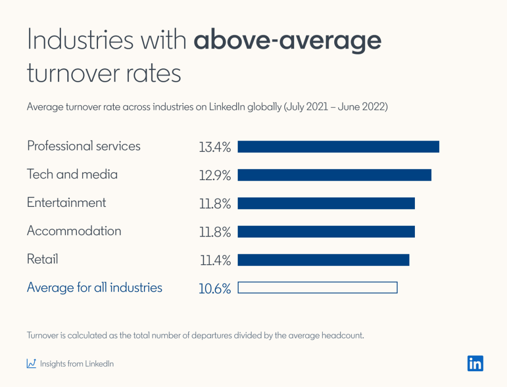 Industries with above-average turnover rates Average turnover rate across industries on LinkedIn globally (July 2021 - June 2022)  Professional services: 13.4% Tech and media: 12.9% Entertainment: 11.8% Accommodation: 11.8% Retail: 11.4% Average for all industries: 10.6%