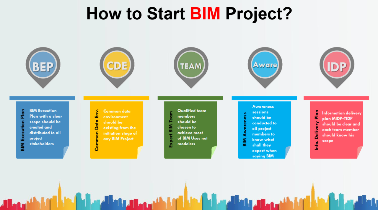 How to Start BIM Project? How to Start BIM Project?