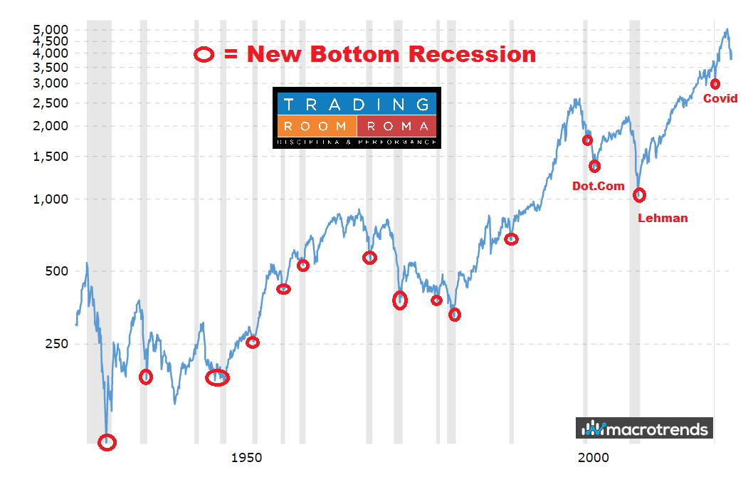 Rischio azionario con recessione: quando comprare?