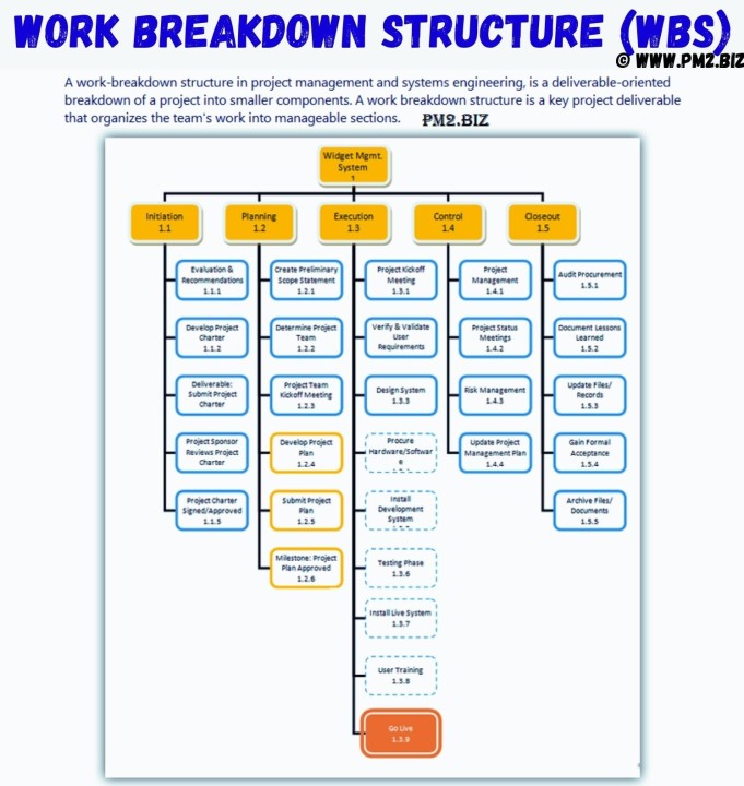 How The Wbs And Project Network Diagrams Are Linked Global P How The Wbs And Project Network Diagrams Are Linked Global P