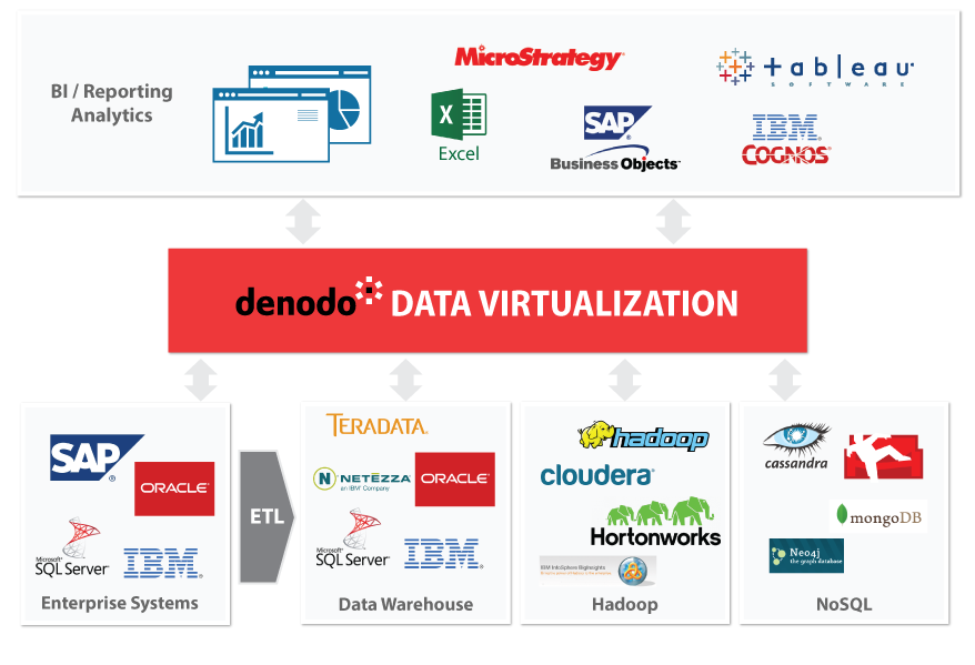 Data Virtualization Market size will be valued at 278 USD billion by 2027