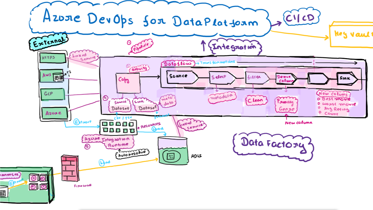 Azure DevOps for Data Platform (CI/CD-ADF) | LinkedIn