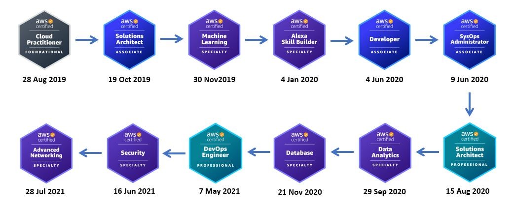 My tips for achieving all the 12 AWS certifications efficiently My tips for achieving all the 12 AWS certifications efficiently