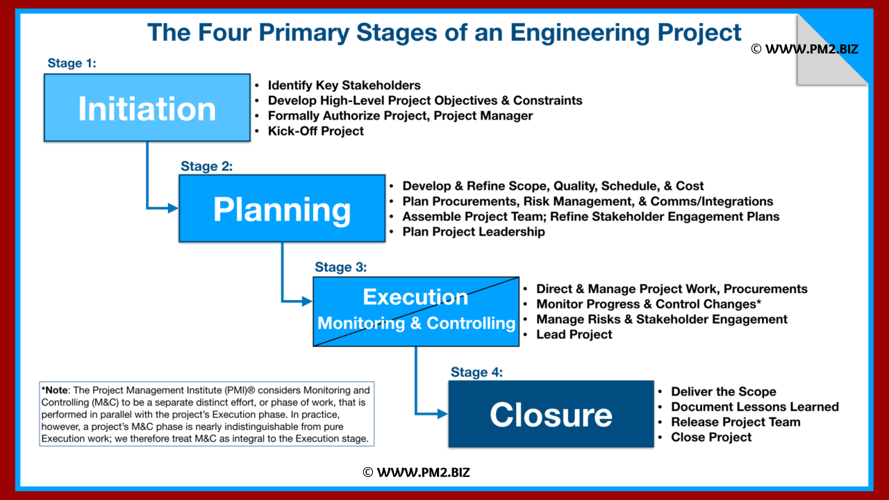 PROJECT MANAGEMENT SOCIETY on LinkedIn: 4 PHASES OF THE PROJECT PROJECT MANAGEMENT SOCIETY on LinkedIn: 4 PHASES OF THE PROJECT