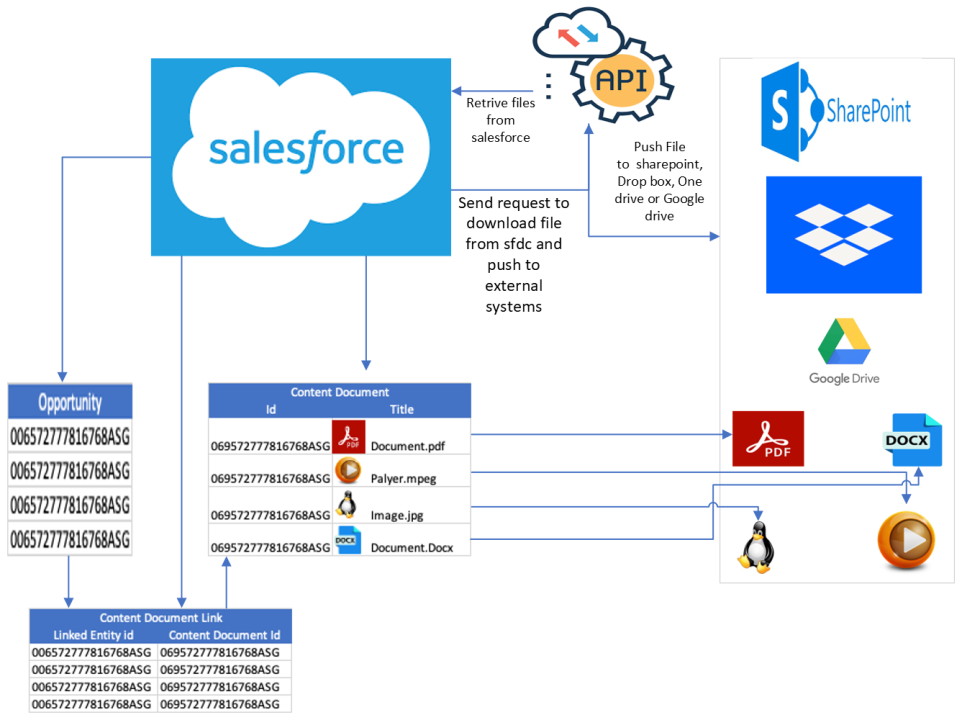 China Until catalog Overcomming Salesforce File Storage limits by moving the files to other  cloud systems by retaining the relationships with records in salesforce.