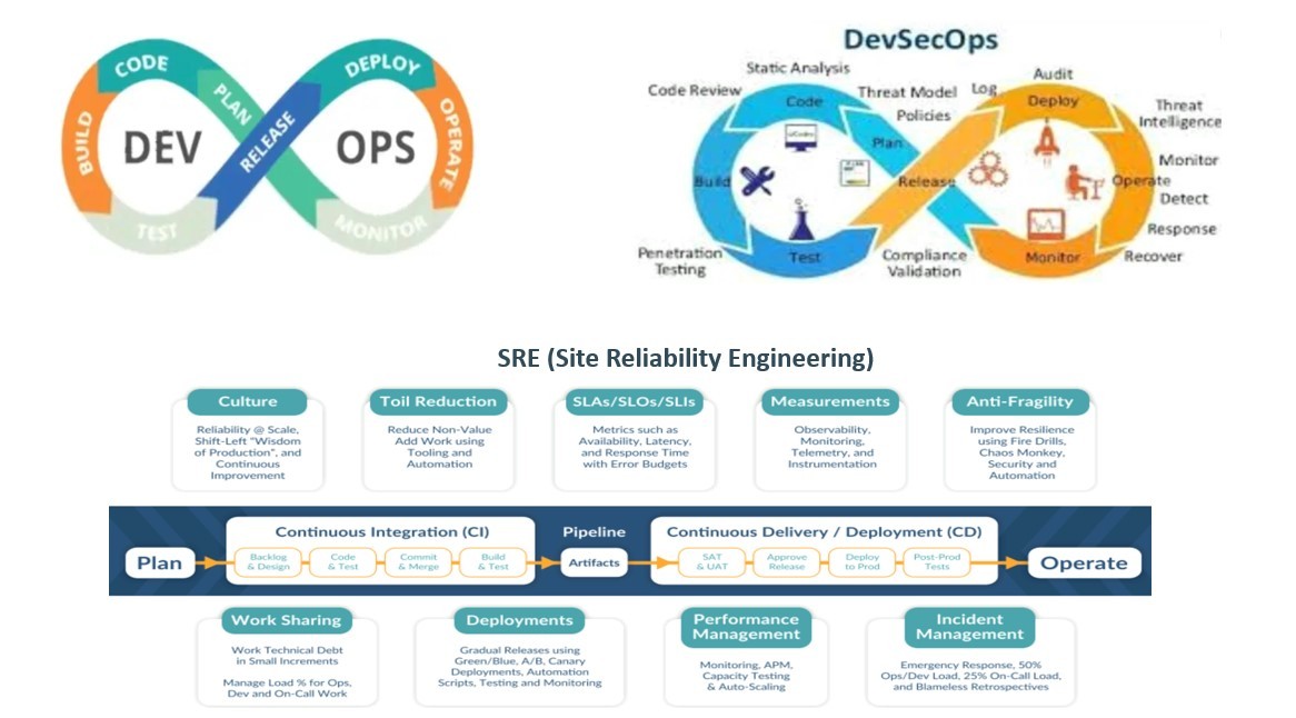 Sai Krishna Cheemakurthi on LinkedIn: DevOps Vs DevSecOps Vs SRE Sai Krishna Cheemakurthi on LinkedIn: DevOps Vs DevSecOps Vs SRE