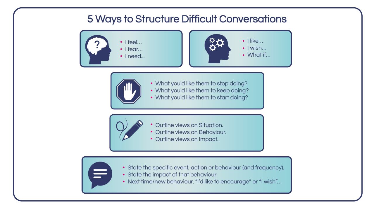 How to approach Difficult Conversations How to approach Difficult Conversations